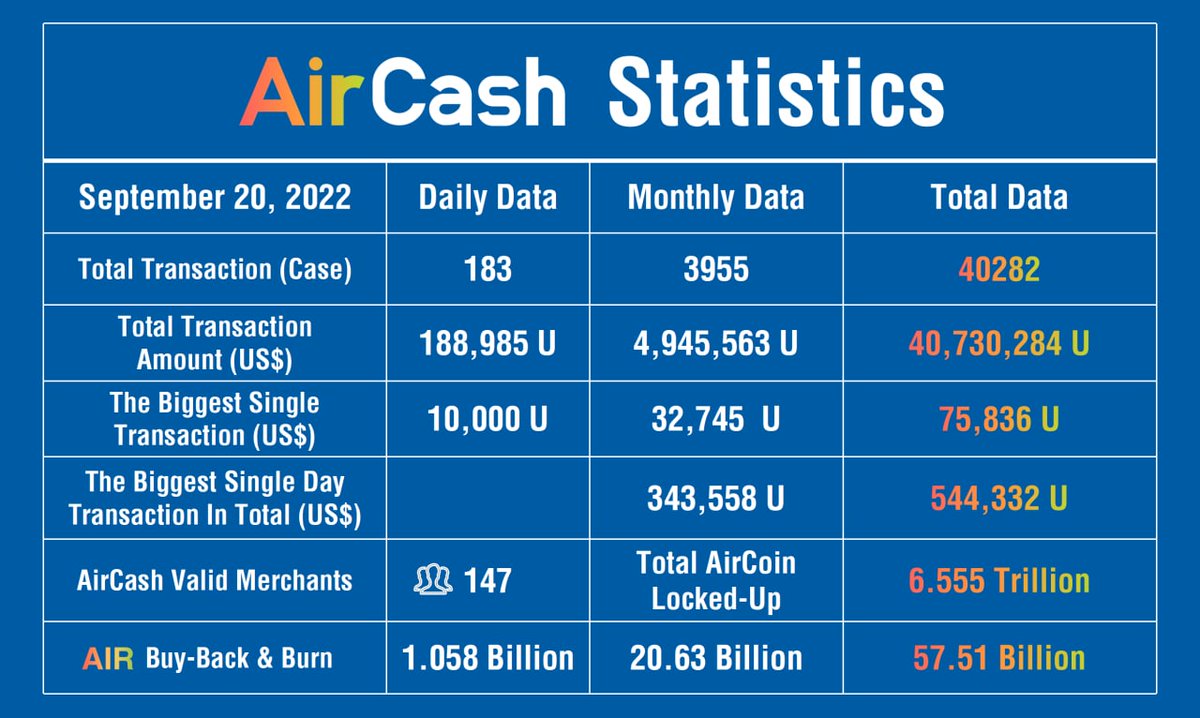 September 19th from 22:00 to
 September 20 at 22:00:
 Accumulated 183 transactions
 Cumulative transaction amount 188,985 U
 The maximum transaction amount for a single transaction is 10,000 U
 Average transaction amount per transaction 1,032.70 U