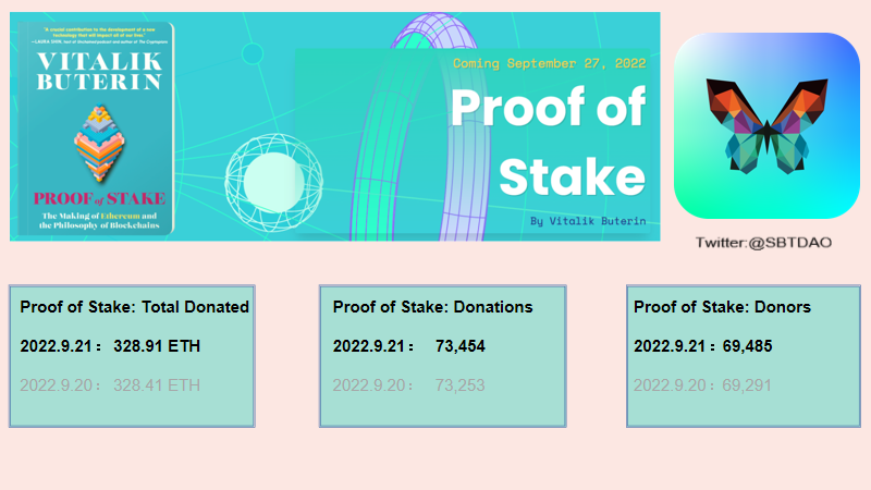 SBTDAO's tweet photo. Slight growth in the donation data as follows:
The donations of Proof of Stake NFTs are 73,454 pieces minted by 69,485 donors. Meanwhile, the total value is 328.91 ETH.
#SBT #Vitalik #ProofOfStake https://t.co/zDOA0zeqzK
