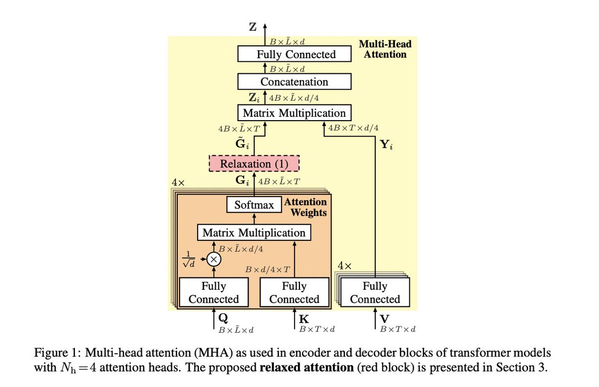 _akhaliq's tweet photo. Relaxed Attention for Transformer Models 
abs: https://t.co/o6qFCTXWLo 

explore relaxed attention, a simple and easy-to-implement smoothing of the attention weights, yielding a two-fold improvement to the general transformer architecture https://t.co/bzhr1ujKm3