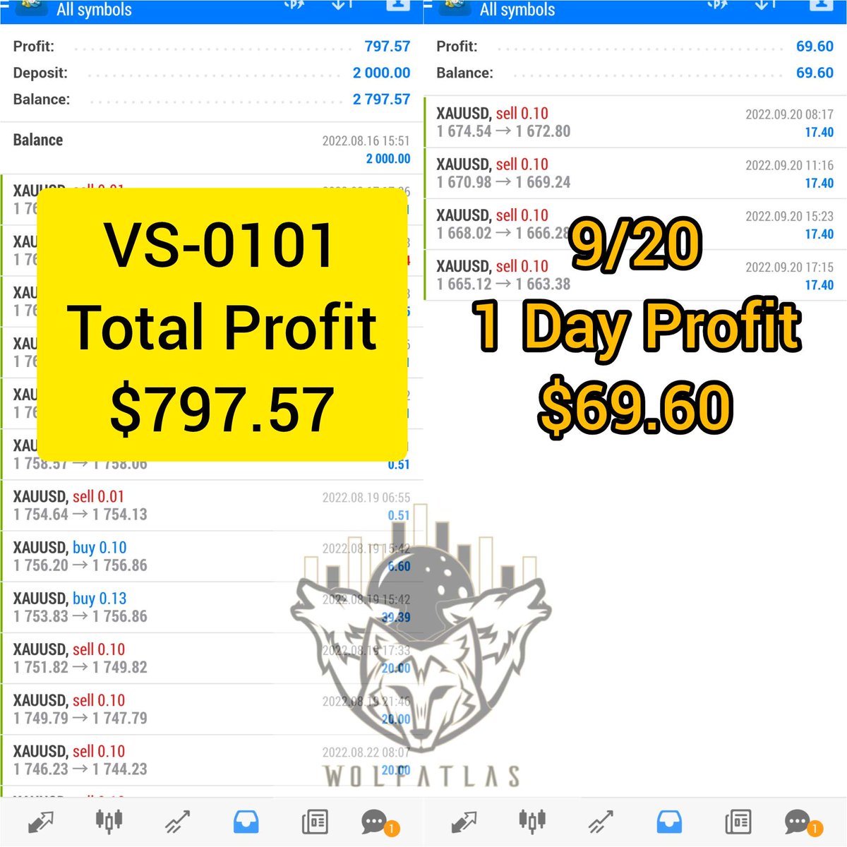 mollymori9988's tweet photo. #WPAT #autocopytrading with VS-0101 Gold
Two options to choose from joining.
💠A 20-day zero-risk trial with a money-back guarantee program.
💠A 3-month capital guarantee program.
.
Check out the performance of VS0101: https://t.co/tZBK9fhOb9
.
PM #WPATMolly for more details. https://t.co/i9UqENKQWz