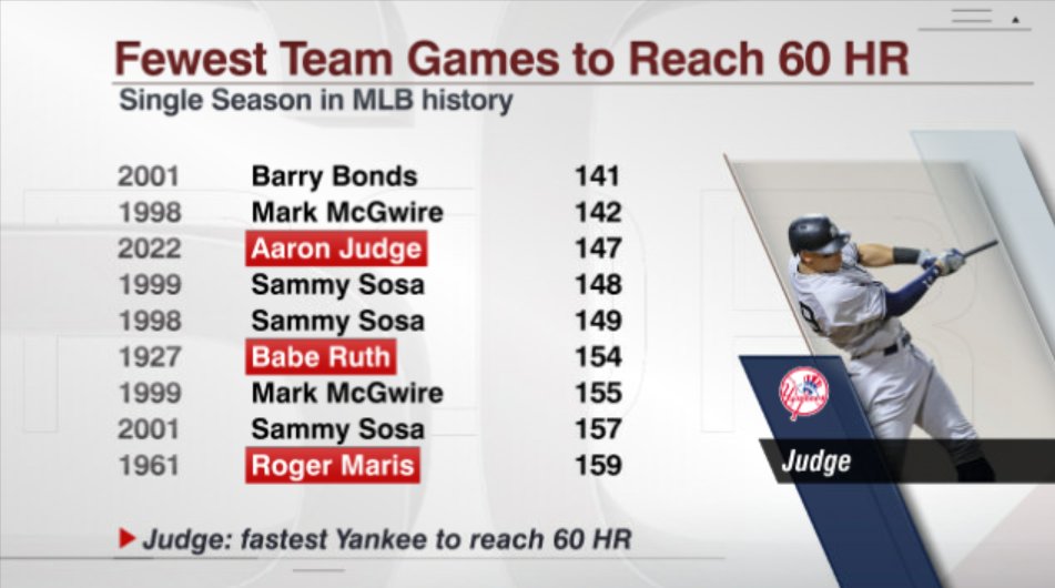 ESPN Stats & Info on Twitter "Aaron Judge just hit his 60th HR this