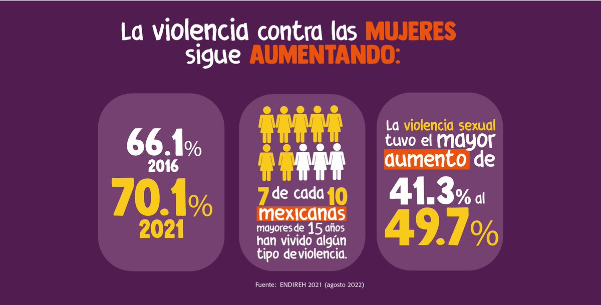 Ante el desfinanciamiento de la promoción de la igualdad y la prevención y atención de las violencias contra las mujeres. Es #UrgentePEF2023 progresivo y suficiente.