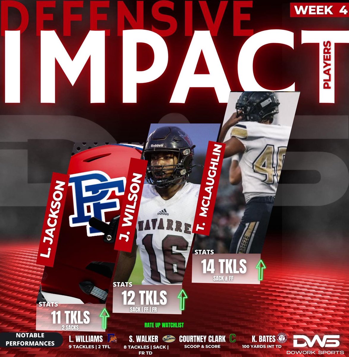 dowork_sports's tweet photo. WK 4 DWS: Defensive #IMPACT Players 
#ProveIt #DoWork https://t.co/m2zwaQZGDp