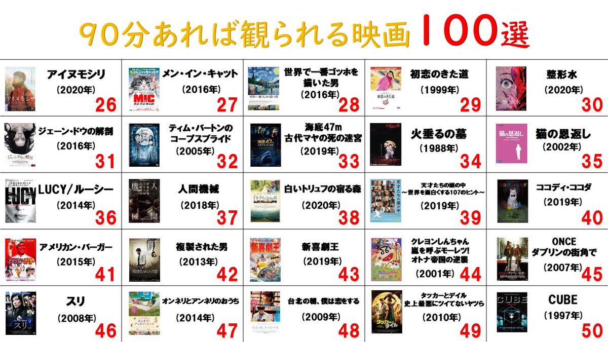 RGMOVIE's tweet photo. 忙しい方向け！90分あれば観られる映画100選です！(100選じゃ収まりきらなかった汗)
まだ観たことない作品があればいいね！
好きな映画が入っている方はリツイート！
他にもオススメある方はリプライ！
ここに紹介されている映画を観てくれた人や何か質問ある方はDM！
#映画好きな人と繋がりたい https://t.co/3FRynzbAAm