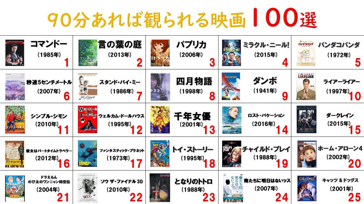 RGMOVIE's tweet photo. 忙しい方向け！90分あれば観られる映画100選です！(100選じゃ収まりきらなかった汗)
まだ観たことない作品があればいいね！
好きな映画が入っている方はリツイート！
他にもオススメある方はリプライ！
ここに紹介されている映画を観てくれた人や何か質問ある方はDM！
#映画好きな人と繋がりたい https://t.co/3FRynzbAAm