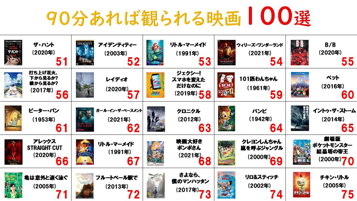 RGMOVIE's tweet photo. 忙しい方向け！90分あれば観られる映画100選です！(100選じゃ収まりきらなかった汗)
まだ観たことない作品があればいいね！
好きな映画が入っている方はリツイート！
他にもオススメある方はリプライ！
ここに紹介されている映画を観てくれた人や何か質問ある方はDM！
#映画好きな人と繋がりたい https://t.co/3FRynzbAAm