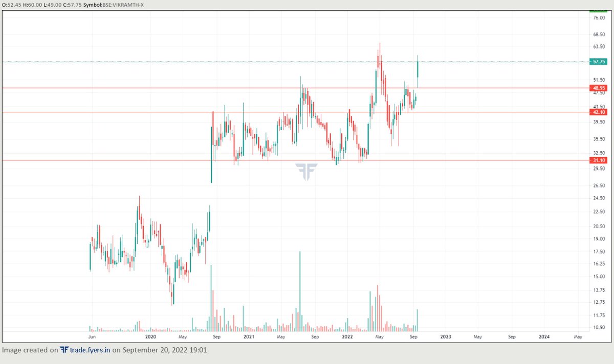 profitdex's tweet photo. VIKRAM THERMO
------------------------------------------
Buy Around: 45-52
SL : 40
Target:75/100+
------------------------------------------
#tradingindia #nse #bse #vikramthermo #vikram #stocktrading #swingtrade #profitdex https://t.co/1kYM4ggaMB