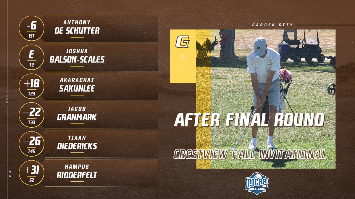 Men’s Golf was on the course today for the final round of tournament play at the Crestview Fall Invitational in Wichita, Kan. Anthony De Schutter takes 1st with -6 through three rounds picking up his second win of the season and the team taking home 2nd.