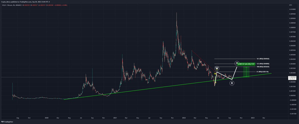 cryptomercy's tweet photo. #elrond is about to take over 44% on #BTC 

#ElrondCommunity $egld #ETH  #elrondtrading
#cryptomercy #cryptotrading #cryptocurrency #ElrondNFT #egold https://t.co/7hQisCY6qp