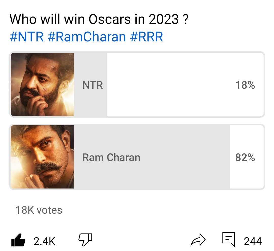 Teamramcharan15's tweet photo. Jai Ramcharan 🔥 ManOfTheMasses 🔥 జై చరణ్ #RamCharanForOscars #RamCharanForOscar #RamCharan𓃵 #RamCharan #ManOfMassesRamCharan @AlwaysRamCharan poll winner💪💥 https://t.co/NDzvzCBcaf