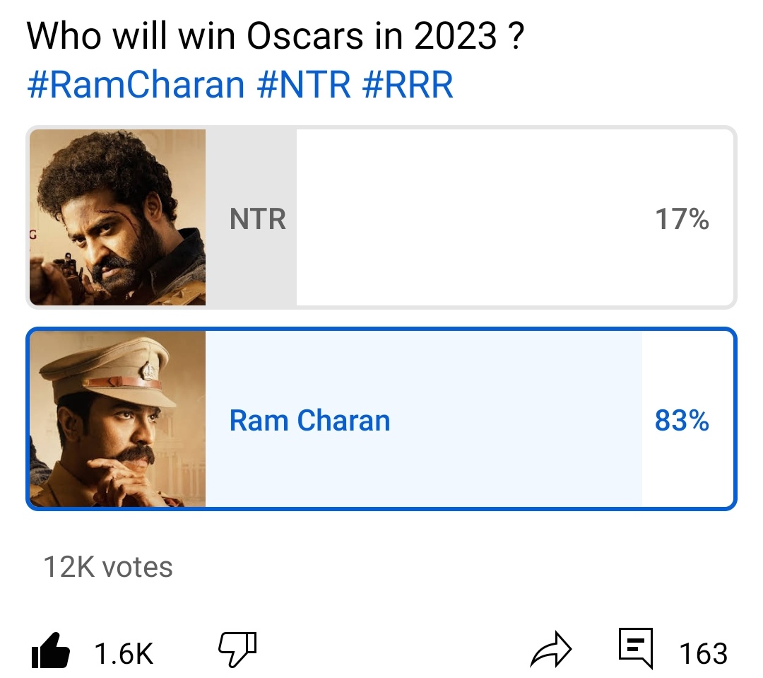 Teamramcharan15's tweet photo. Jai Ramcharan 🔥 ManOfTheMasses 🔥 జై చరణ్ #RamCharanForOscars #RamCharanForOscar #RamCharan𓃵 #RamCharan #ManOfMassesRamCharan @AlwaysRamCharan poll winner💪💥 https://t.co/NDzvzCBcaf
