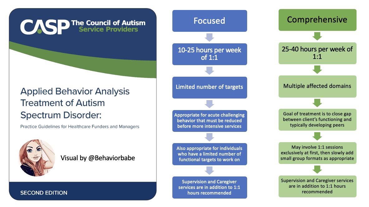 behaviorbabe's tweet photo. #HealthPlan #TreatmentPlanning #ABAServices | Are you familiar with the 2nd ed “Practice Guidelines for Health Care Funders and Managers" from The Council of Autism Service Providers #CASP? Learn more here: https://t.co/D44kQcoHnY. #MedicalNecessity #AutismInsurance #Behaviorbabe https://t.co/F31mnUPfHE