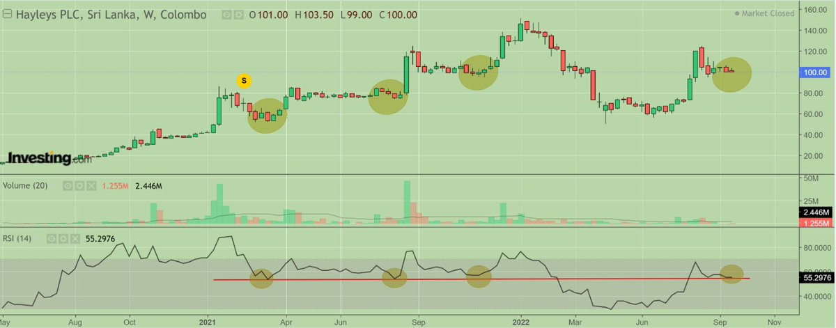 Thayamini's tweet photo. HAYL seems ready as per the past behaviours in weekly chart! And its deserved!
Do your own research and confirm prior to take final decisions! https://t.co/Kz2ROGsTUx