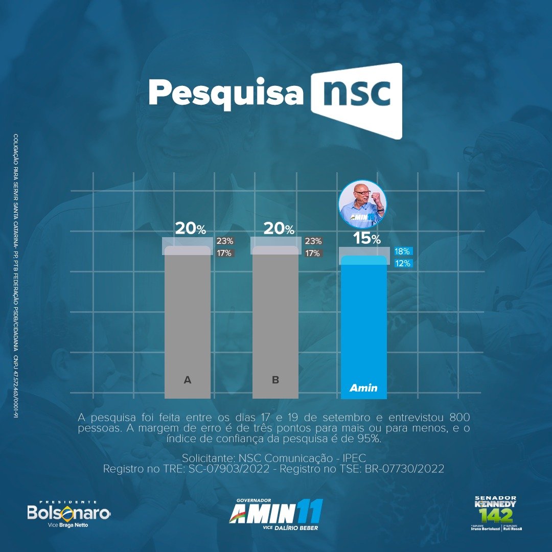 esperidiaoamin_'s tweet photo. Estamos empatados com primeiro lugar!
Agora ninguém segura mais, vamos juntos para o segundo turno! 
Marque aqui quem vai votar Amin 11 no dia 02/10! 🚀🚀🚀

#esperidiaoamin #amingovernador #governadoramin #ipec #nsc #presidentebolsonaro #bolsonaropresidente https://t.co/fLbVNPX03Y