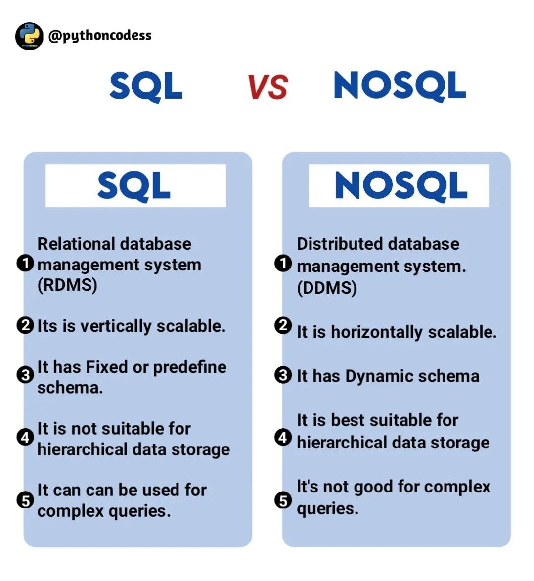 CrownedHead06's tweet photo. Difference b/w SQL vs NoSQL ... #programming #BigData #MachineLearning #SQL #DataScience #Cybersecurity #Analytics #AI #IIoT #Python #RStats #TensorFlow #ReactJS #CloudComputing #Serverless #DataScientist #Linux  #100DaysofCode #NodeJS #golang #IoT #Blockchain #Bitcoin https://t.co/y5Uz0GIE1u