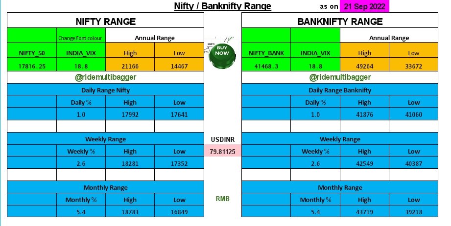 #Nifty likely to open negative. Updated ranges attached

#RMB