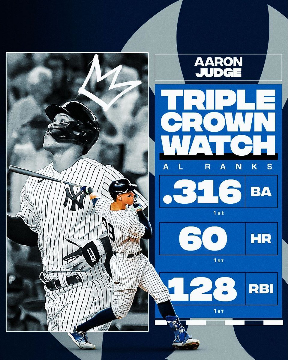 MLB's tweet photo. 60 homers and now the leader in all Triple Crown categories. 👀

What a special season from @TheJudge44. 👏 https://t.co/dFtTndZVB5