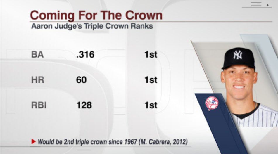 ESPN Stats & Info on X: Per @EliasSports, Judge is now the first