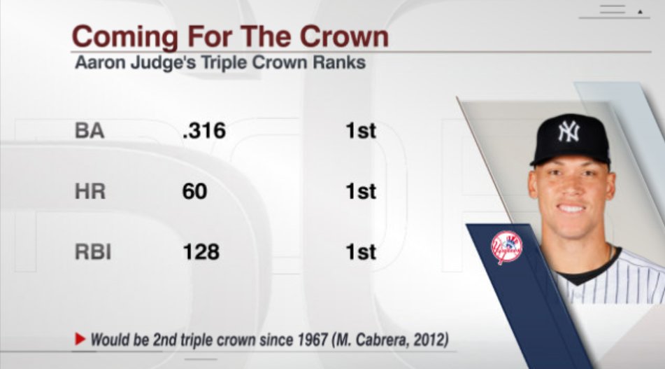 ESPNInsights's tweet photo. Per @EliasSports, Judge is now the first player since Miguel Cabrera won the Triple Crown in 2012 to lead all three Triple Crown categories in September or later.

He's the first Yankee to do that since Mickey Mantle won the Triple Crown in 1956. https://t.co/RKuwa0QfSD