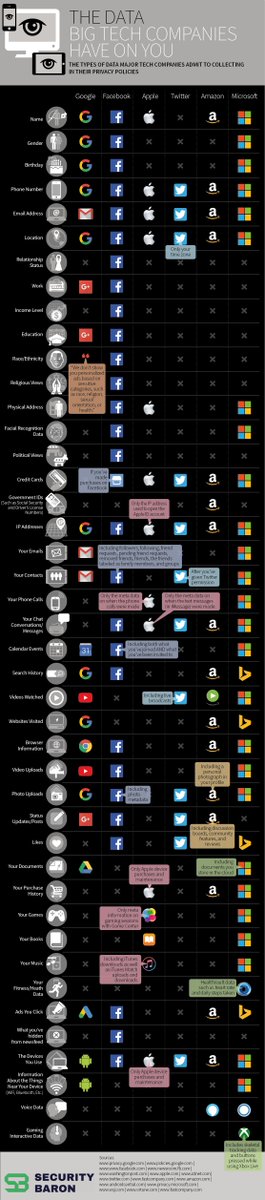 VisualCap's tweet photo. Here's What the Big Tech Companies Know About You 🔍

https://t.co/BCnvzYlz2G https://t.co/1So5lIOEqe