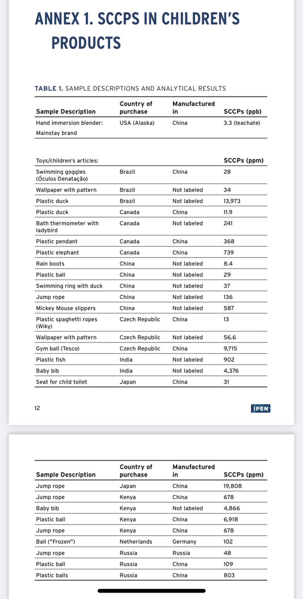 ToxicsFree's tweet photo. @BCarneyAlmroth #SCCPs in plastics!
Listed under the Stockholm convention for global elimination
#MCCPs are next then #LCCPs
https://t.co/WqPyYgD8sz https://t.co/sipzJtVozg