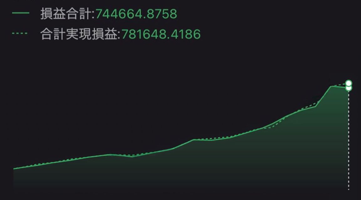Zarkey_58's tweet photo. ほぼ一ヶ月で100万→億
スタイル変えてからも無事に
bybitリーダーボード3位

バイナなら余裕の圏外だけど、こういうの見てモチベーション上げてます。 https://t.co/94F1q93Wsj