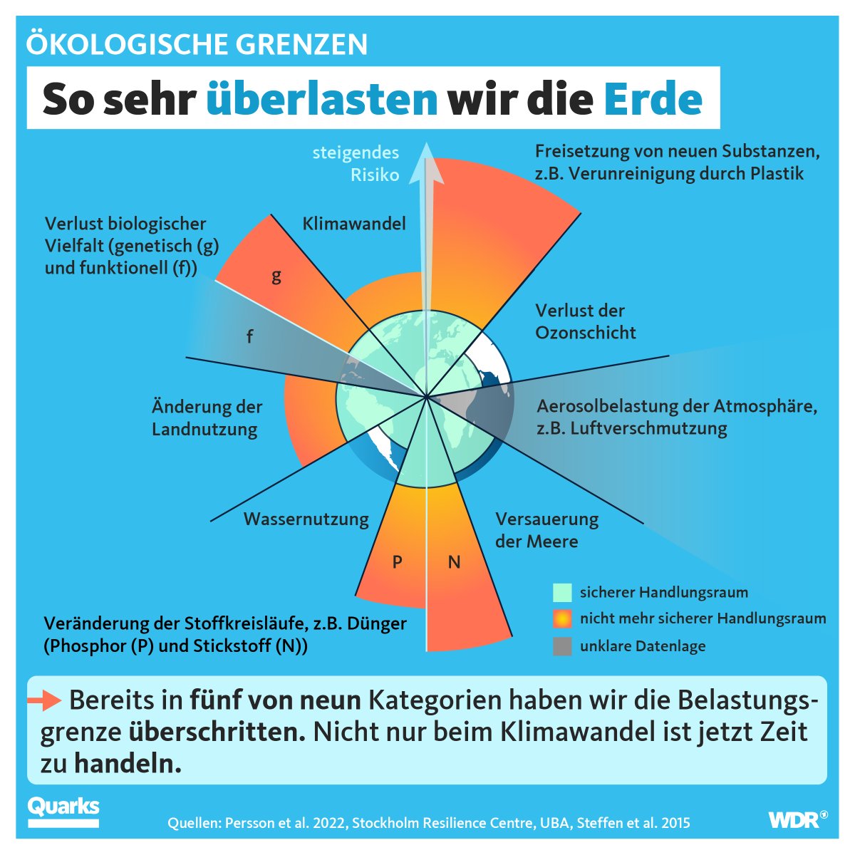 Der Klimawandel ist eine Gefahr für unser Leben auf der Erde – aber längst nicht die einzige. Das Konzept der ökologischen Belastungsgrenzen zeigt, wie viel wir der Erde bereits zumuten.