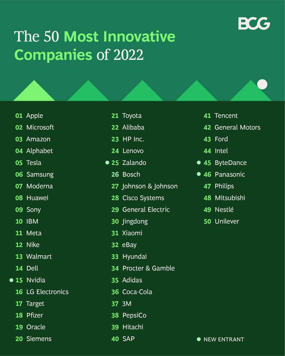 50 most innovative companies of 2022. Just to clarify - BCG at top right is not Brightcom Group.
