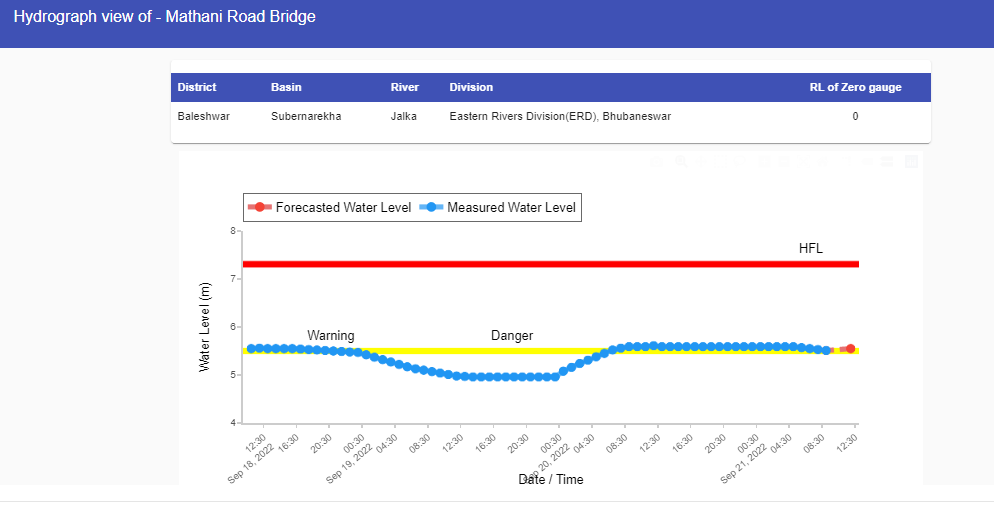 CWCOfficial_FF's tweet photo. River #Jalka at #Mathani Road Bridge in #Baleshwar district of #Odisha continues to flow in #SEVERE SITUATION at a level of 5.51 m with #Falling(-20.0 mm/hr) trend which is 0.01 m above its Danger Level of 5.5 m as on 21.09.2022. Hydrograph is attached. @MoJSDoWRRDGR  @ndmaindia https://t.co/Wl3b7Z6Blz