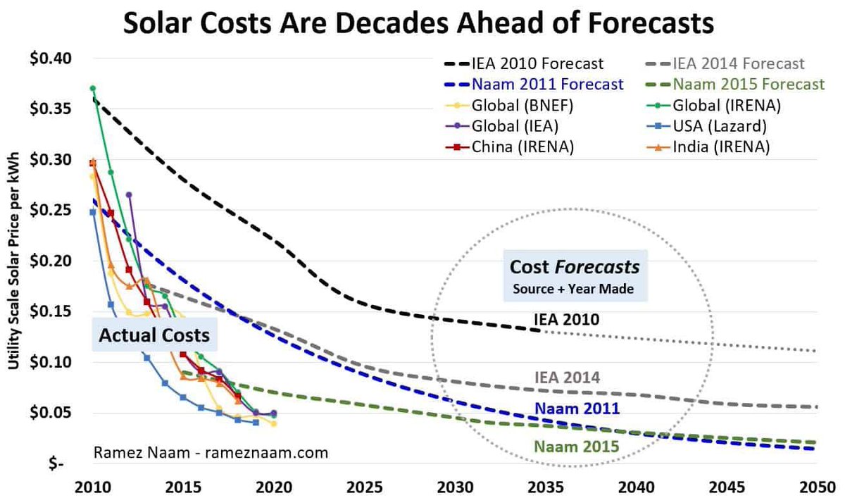 emollick's tweet photo. More examples of widespread failures to predict the speed of improvement &amp; adoption in green technologies:
🌞The real price of solar over time versus the predicted price
🚗The real adoption rate of electric cars versus the predicted rate (via @kevindstevens) https://t.co/5cF2GetCxC