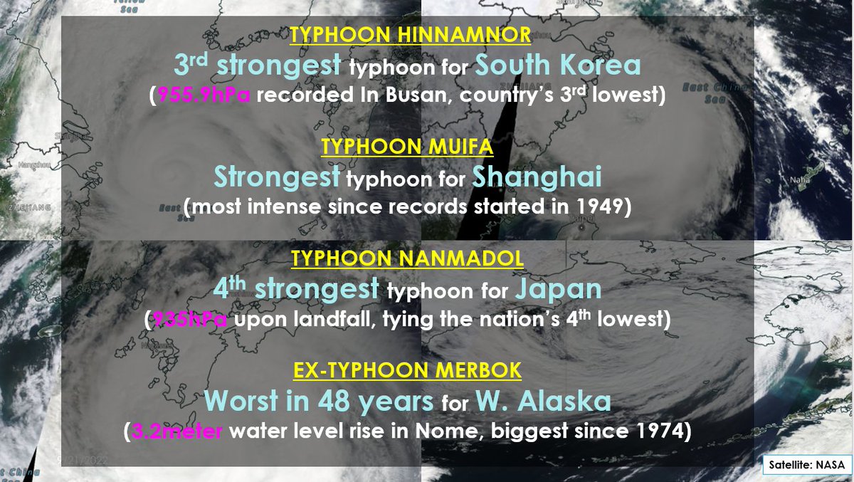 sayakasofiamori's tweet photo. Many unusual #typhoons developed this month.
#Hinnamnor and #Nanmadol became one of the most intense storms for South Korea and Japan respectively, #Muifa was the strongest typhoon for Shanghai, and Ex-#Merbok caused the highest water level in decades for Western Alaska! https://t.co/wqVSPsGMz0