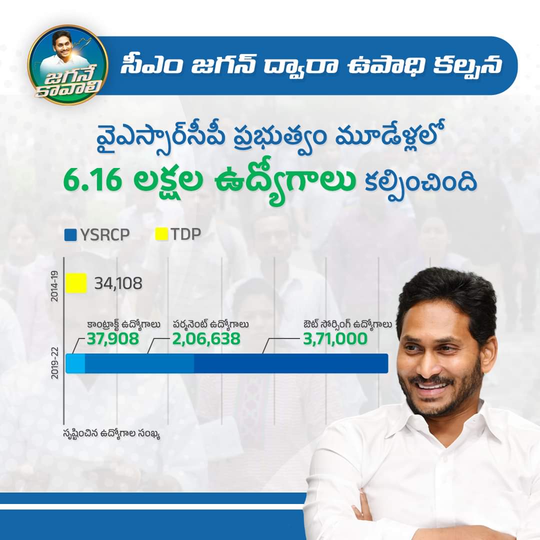 DonkaSatya's tweet photo. సీఎం జగన్ ద్వారా ఉపాధి కల్పన
వైఎస్సార్సీపీ ప్రభుత్వం మూడేళ్లలో 6.16 లక్షల ఉద్యోగాలు కల్పించింది.
#CMYSJagan #YSJaganCares #YSJaganMarkGovernance #APInSafeHands #YSJaganWaveContinues #BestCMYSJagan #JobsinAP #EmploymentGeneration #JaganeKavali https://t.co/rqI1zNpUtt