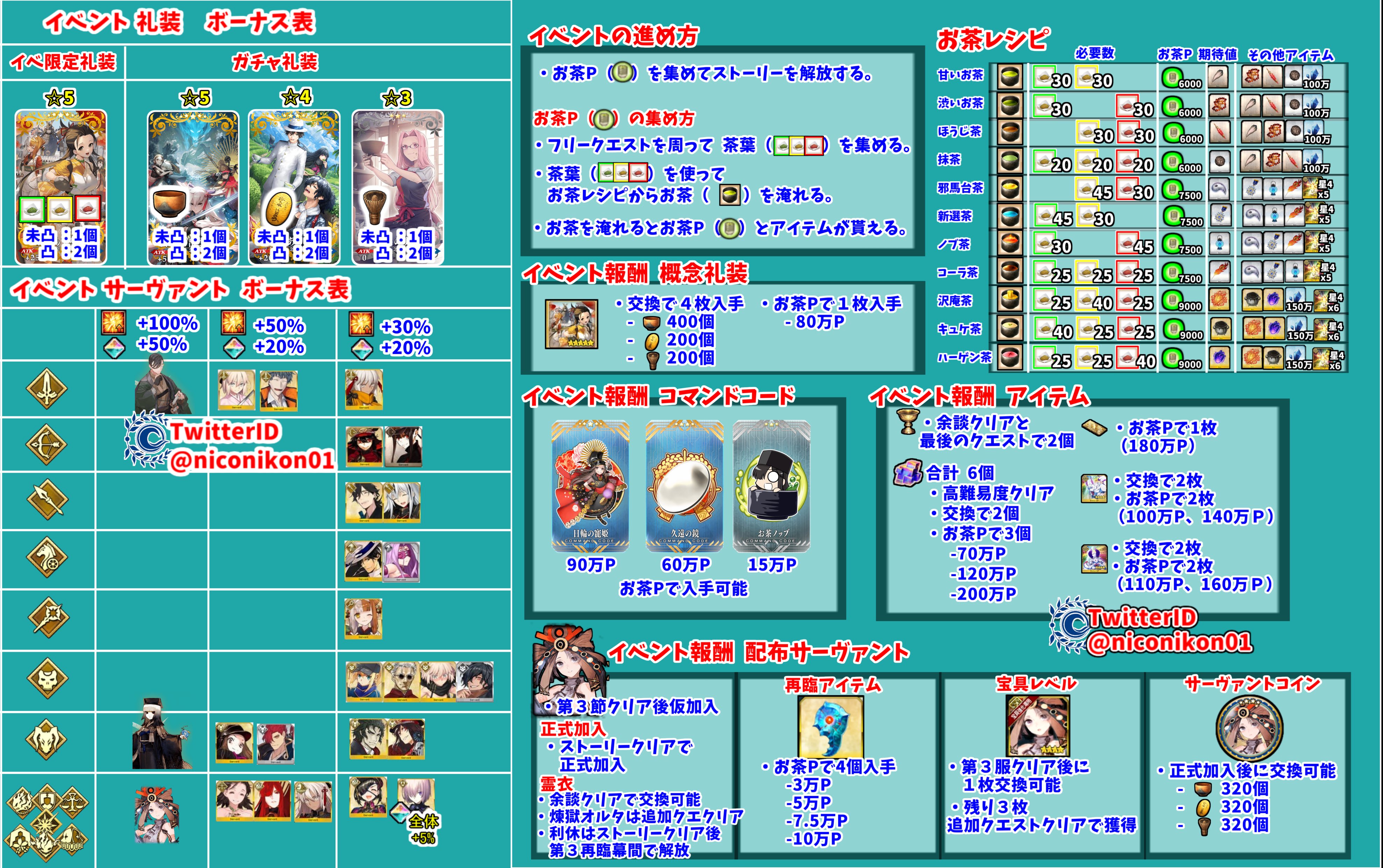 Guda Guda 7 | fgo-guides