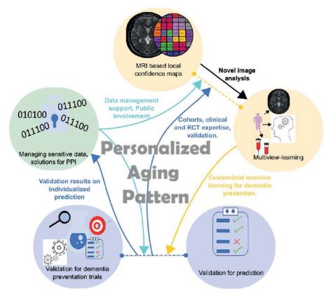 Today is #WorldAlzheimerDay🧠

@PatternCog aims to improve dementia prevention strategies by developing & validating a machine learning-based personalized medicine framework

#KnowDementia #KnowAlzheimers #WorldAlzMonth @ERANET_PerMed