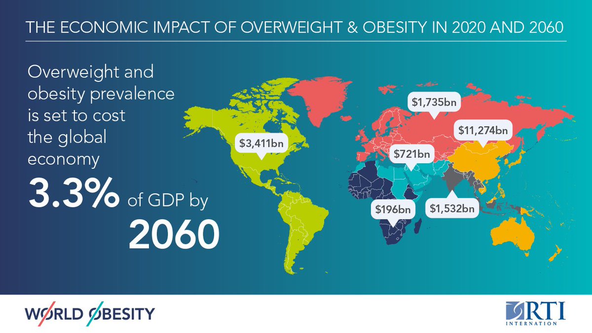 Our new report released today reveals: 🔹 Economic cost of overweight and obesity is set to reach 3.3% of global GDP by 2060 🔹 US$2.2 trillion could be saved annually if overweight and obesity prevalence remained at 2019 levels. ➡️ worldobesity.org/news/economic-…
