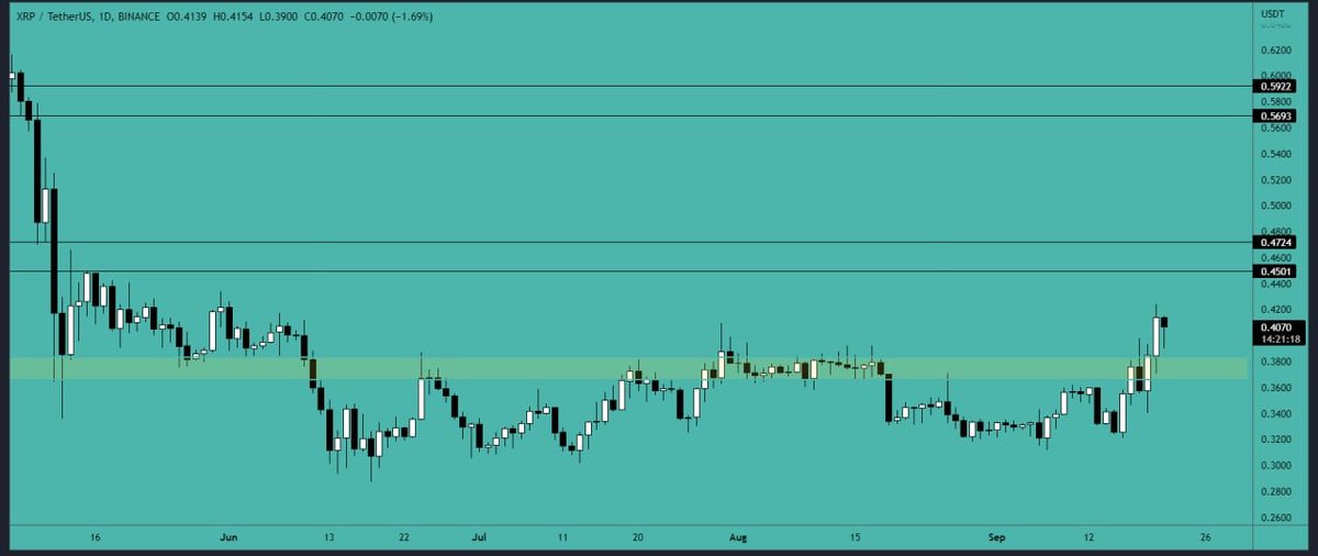 CryptoVIPsignal's tweet photo. #XRP broke the #resistance of $0.366-$0.383 on the daily timeframe. We may see a test of this area before the next move. The next major resistance is the $0.45-$0.472 area and the $0.57-$0.592 area. If $XRP broke below $0.36 then we see a heavy downfall. https://t.co/qmgnZwzbXL
