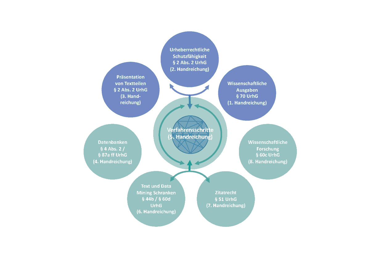 CDHTrier's tweet image. 📣 2022 sind in der &quot;PaperSeries&quot; @IRDTrier fünf neue jur. Handreichungen veröffentlicht worden! 👌 Sie beschreiben juristische Probleme, die aus dem Projekt #MiMoText @CDHTrier heraus identifiziert wurden. Details 👉: tinyurl.com/5c2ssun9