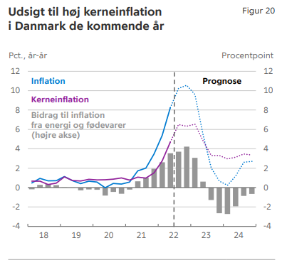 ThomasHarr4's tweet photo. #Inflation, #boligpriser, #økonomisk politik 
Inflationen bliver endnu højere i den kommende tid men vil falde kraftigt i H2-2023. Boligpriserne vil falde med ca. 9% over de kommende 12 måneder. Finanspolitikken bør strammes pga. risiko for løn-prisspiral https://t.co/U76F30Kr52