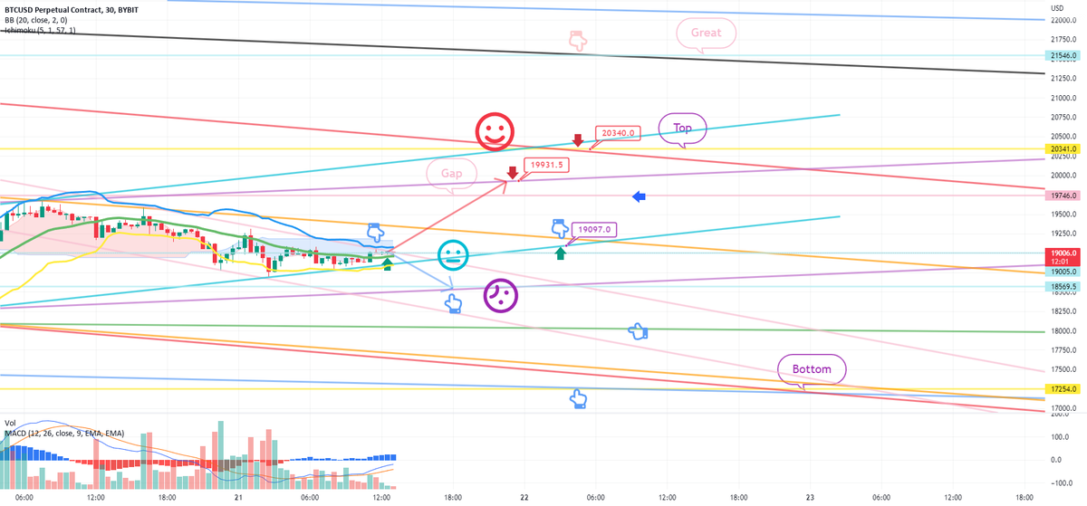 bitcoinagile's tweet photo. September21 BTCUSD Bybit Chart Analysis for BYBIT:BTCUSD by BitCoinGuide #Bitcoin #nasdaq #BitcoinGuide #BTUSD #BTG https://t.co/0FBQcywkSf https://t.co/ddTMhhJFOe