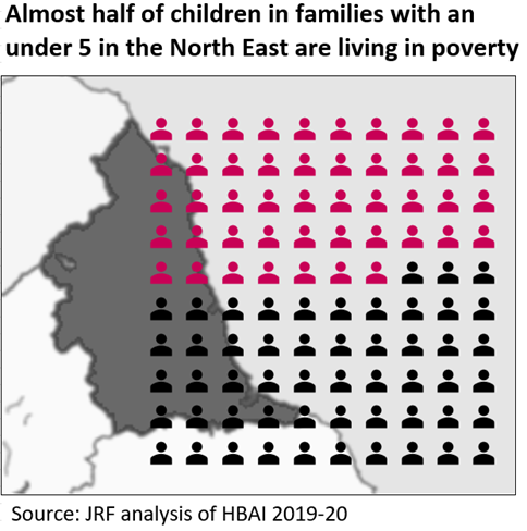 Almost half of children in a family with an under 5 in the North East of England are in poverty, the highest of any UK nation and region. 

A thread of findings from the North East Child Poverty Commission report published today. 🧵⬇️