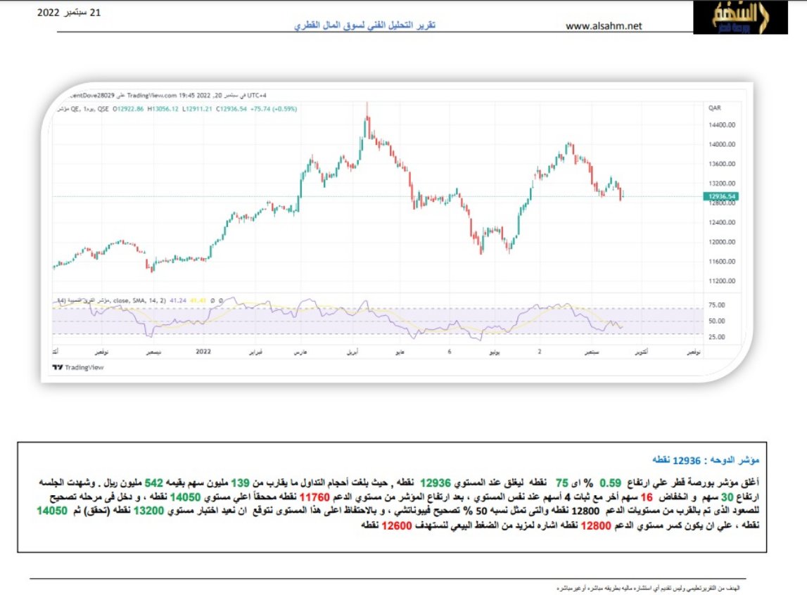 مؤشر #السوق_القطرى اليوم 
تابع الحساب لتصلك اخبار السوق وتحليل فنى للاسهم يوميا 
وللتسجيل بالتوصيات المجانية سجل اسمك ورقم جوالك عن طريق الرابط مجانا لنتواصل معك
alsahmalqatari.com/landing/1/?ref…
او راسلنى بالخاص 

#بورصة_قطر
#قطر
#سوق_قطر