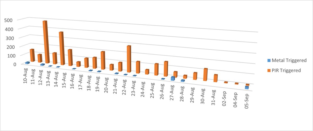 SamSeccombe's tweet image. These results demonstrate that the metal triggered  #InstantDetect2 camera significantly reduces the number of false alerts when detecting human activity when compared with a camera trap using a PIR sensor. 11/
