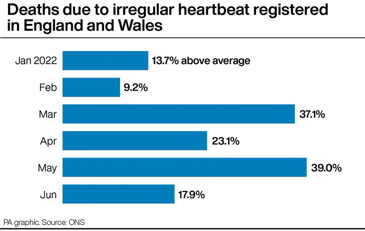 JamesMelville's tweet photo. Deaths in 2022 due to irregular heartbeat registered in England and Wales. https://t.co/bJh7N6pMGt