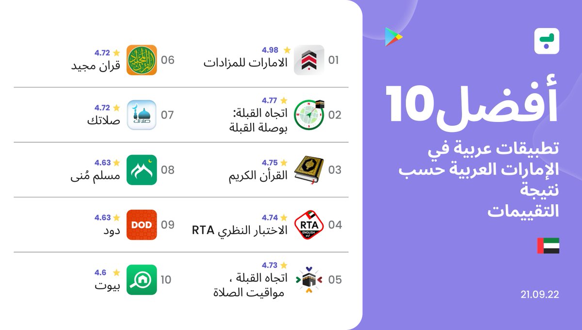 afdal_app's tweet photo. هل أنت من الأشخاص الذين يحكمون على التطبيق حسب درجة تقييمه ❗
لنشارككم  أفضل 10 #تطبيقات_عربية في #الإ��ارات بحسب نتيجة التقييمات 🔥
#الإمارات #تطبيقات_عربية 
________
Most users judge an app based on its rating score❗

Let's share these top 10 #Arabic_apps in #UAE by ratings 🔥 https://t.co/08MIw6DMdi