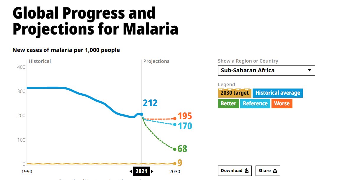 As data from the @gatesfoundation Goalkeepers Report highlights, this coming decade could prove pivotal in Africa's fight against #malaria, should AU countries prioritize: 📈 #EndMalaria investments 🥼 #Innovation in treatment and prevention 🤝 Partnerships #Goalkeepers2030