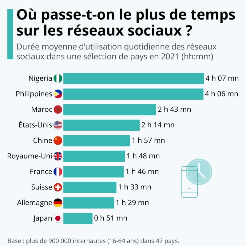 SophieCrtnvs's tweet photo. ⏱ 2 heures et 27 minutes : c'est le temps passé en moyenne chaque jour sur les #RéseauxSociaux dans le monde 🌍

Mais ce temps peut largement varier en fonction des pays. Un résultat qui est notamment influencé par des facteurs démographiques⤵️

#SocialMedia https://t.co/yTClpuNGdJ