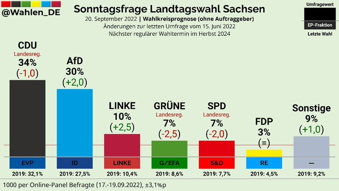 DieBajuwaren's tweet photo. @24hFinanzFrei @kaiser17_kaiser @SusanneBaessler So ist es, nur eine starke #AfD bringt die Kehrtwende, denn so werden die #Altparteien in die Knie gezwungen.
#Sachsen macht hier schon einiges richtig!
#UnserLandZuerst #IchWillMeinLandZurueck #nurnochAfD https://t.co/ho2wgUTpBX