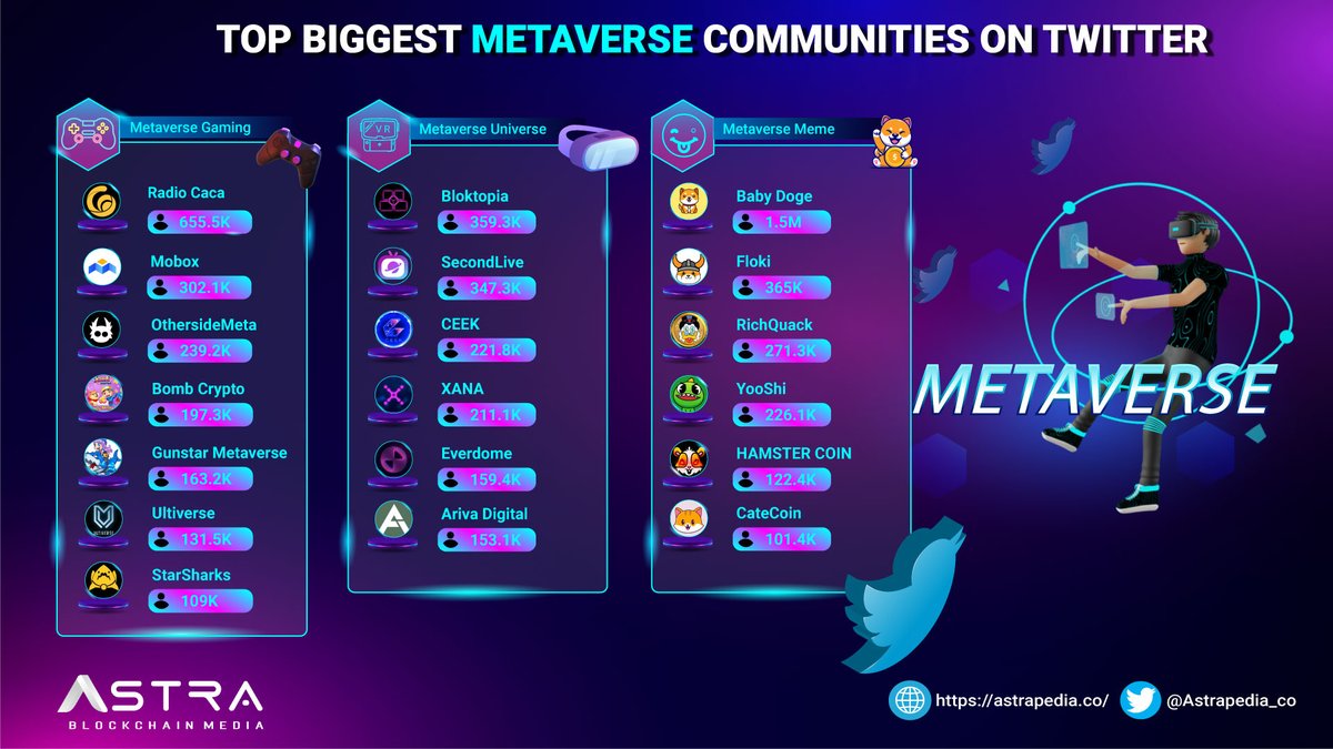 🔝TOP Biggest #Metaverse Communities on Twitter

Metaverse Gaming: 
<a href="/MOBOX_Official/">MOBOX</a>
<a href="/GunStar_io/">Gunstar Metaverse</a>
<a href="/RadioCacaNFT/">Follow @RACA_3</a>
<a href="/BombCryptoGame/">Bomb Crypto (BCOIN)</a> 
<a href="/OthersideMeta/">Othersidemeta</a> 
<a href="/UltiverseDAO/">Ultiverse</a>
<a href="/StarSharks_SSS/">🏁 StarSharks: Race is available Now | 🏎️</a>

Metaverse Universe: 
<a href="/ArivaCoin/">Ariva Digital</a>
<a href="/SecondLiveReal/">SecondLive</a>
<a href="/Everdome_io/">Everdome</a>
<a href="/CEEK/">Ceek</a>
<a href="/bloktopia/">Bloktopia</a>
<a href="/XANAMetaverse/">Sora招待コード販売中🔥</a>
 
#Metaverse