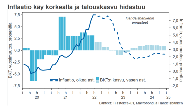 RonkanenJanne's tweet photo. Suomen talous lievään taantumaan. 
Korkea inflaatio nakertaa kotitalouksien ostovoimaa, rakentamisen heikkous painaa koko investointeja ja globaalin talouden heikentyminen vie parhaan puhdin Suomen viennistä. 

BKT:
2022: 2,3 %
2023: -0,2 %
2024: 1,0 % https://t.co/FmeHyvlI83