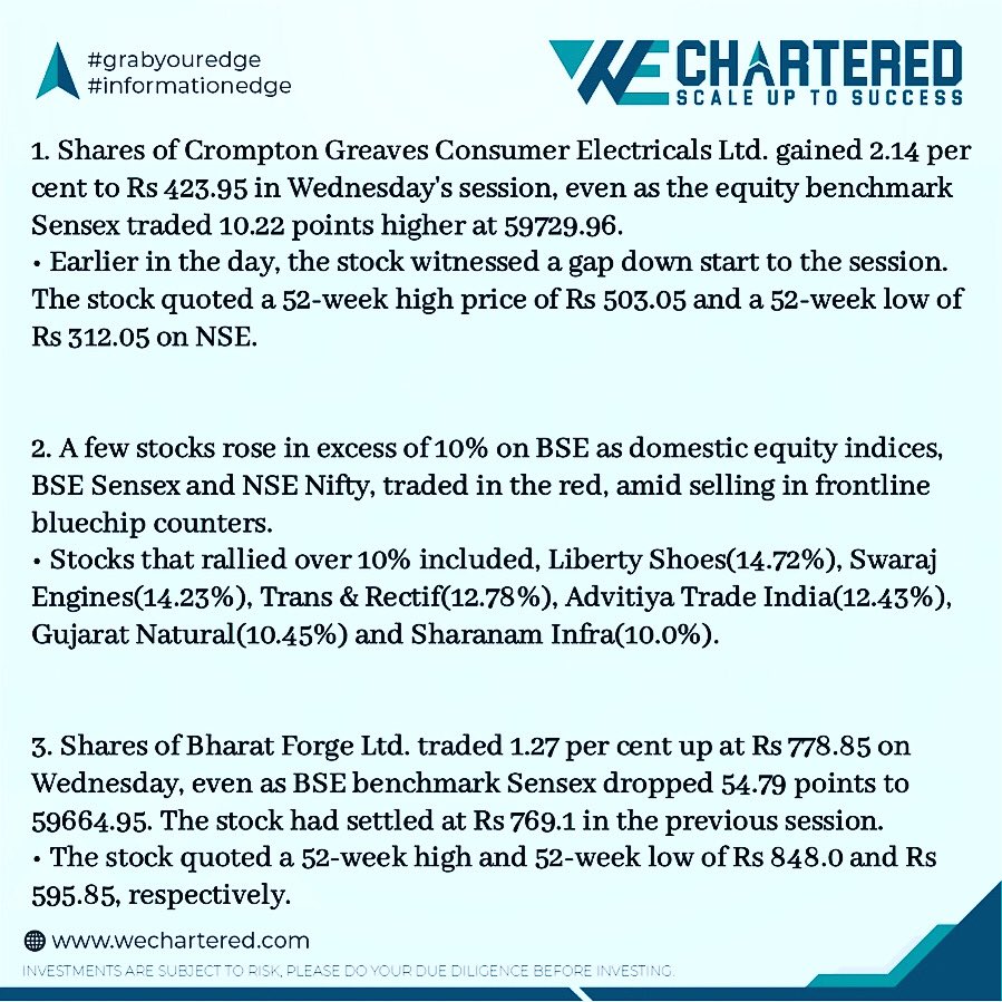 wechartered's tweet photo. Your daily dose of Financial Info is here. 

September 21, 2022
.
.
.
.
#WEChartered #WealthEdgeChartered #Rebranded #financialadvisor  #wealthedge #grabyouredge #informationedge #bombaystockexchange #nse #bse #nifty50 #bsesensextoday

Sources:Financial Express,TheHindu, LiveMint https://t.co/eYFsxsmnOd